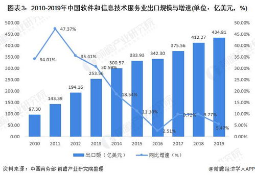2021年中國數(shù)字服務(wù)貿(mào)易發(fā)展現(xiàn)狀與出口競(jìng)爭(zhēng)分析 軟件與數(shù)字內(nèi)容服務(wù)崛起
